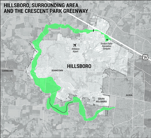 The Crescent Park Greenway will begin near the Gordon Faber Recreation Complex and stretch along the East and South sides of the edge of City limits down to South Hillsboro