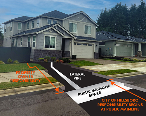 Sanitary Sewer System Responsibilities. The City of Hillsboro is responsible from the public mainline sewer back to City wastewater treatment plants. Property owners are responsible from the public mainline sewer to homes and businesses.