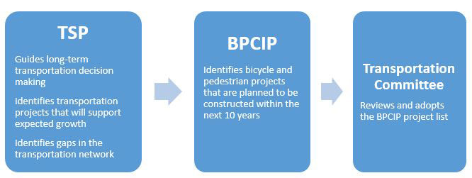 A flowchart displays the relationship between the Transportation System Plan, Bicycle and Pedestrian Capital Improvement Program, and Transportation Committee