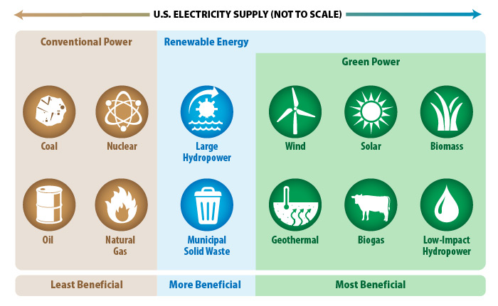 U.S electricity supply