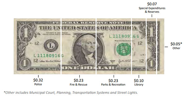 A dollar cut into sections to represent where tax money is spent in Hillsboro