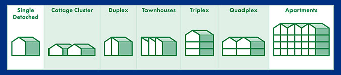 A middle housing diagram represents the various types of multi-unit housing that is smaller than large apartment complexes