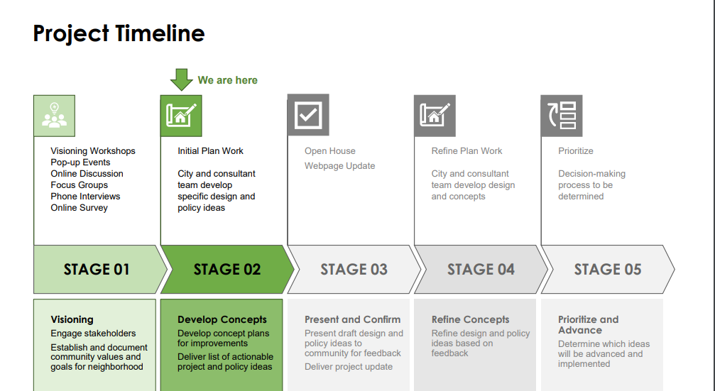 10th avenue timeline graphic