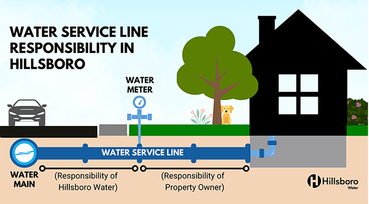 Service Line Responsibility diagram. Hillsboro Water Service Line runs from the water meter to the water main.  Privately-Owned Water Service Line runs between the water meter and the home or business.