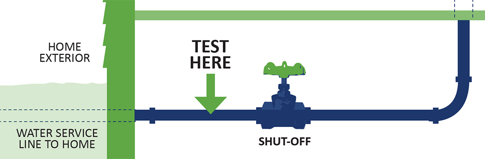 Graphic of test area between where water service line enters the building and the shut-off valve