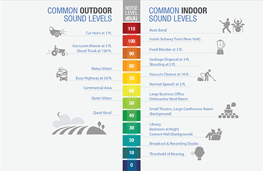 FAA-Noise Chart