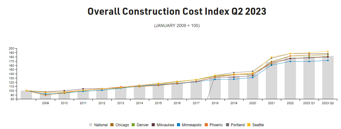 Overall Construction Cost Index Q2 2023