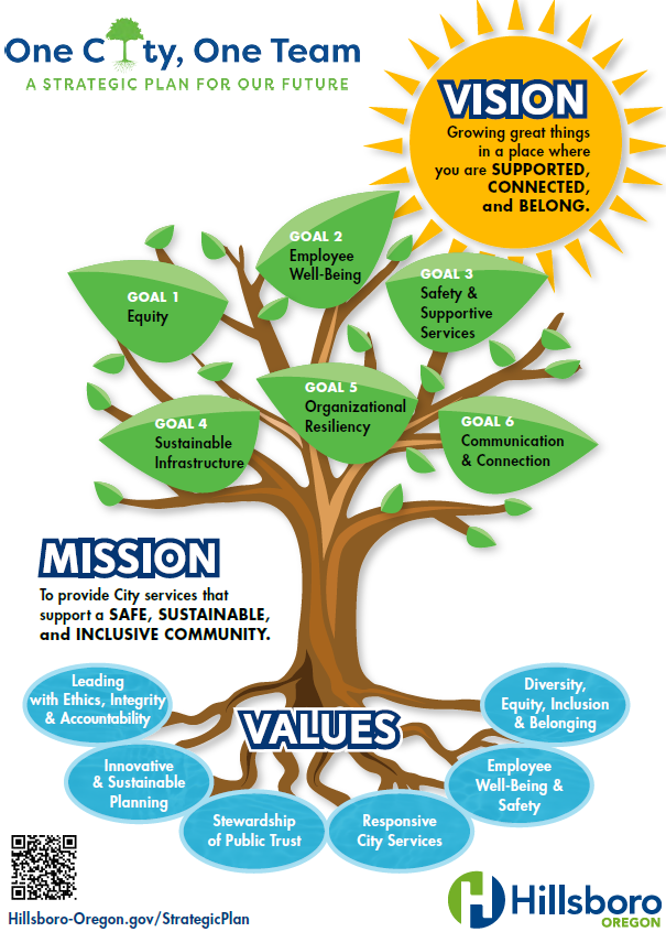 Strategic Plan Mission, Vision, Values Poster