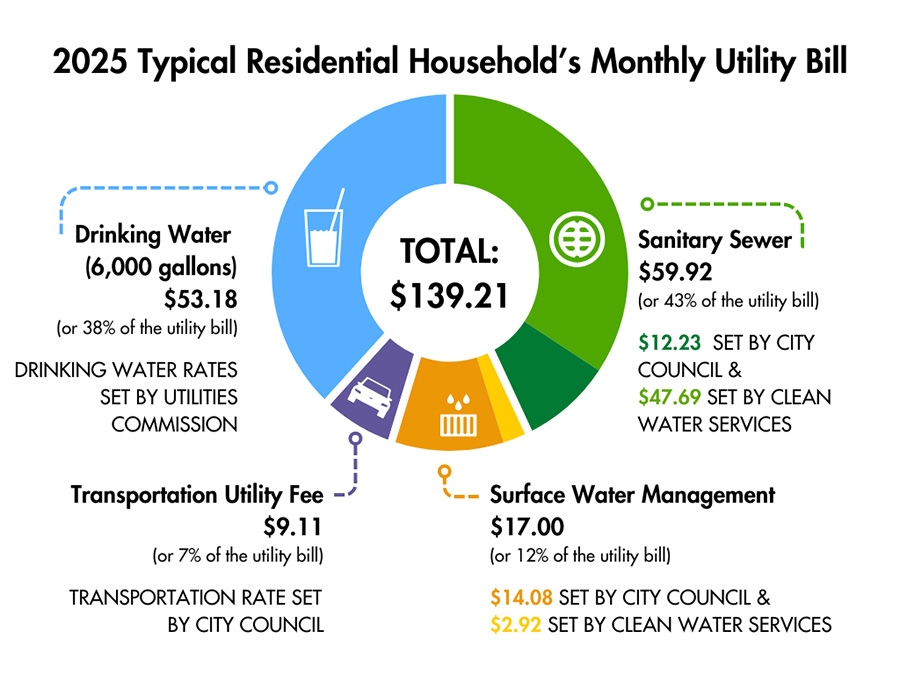 Graphic representing the Typical Residential Household's Monthly Utility Bill in 2025