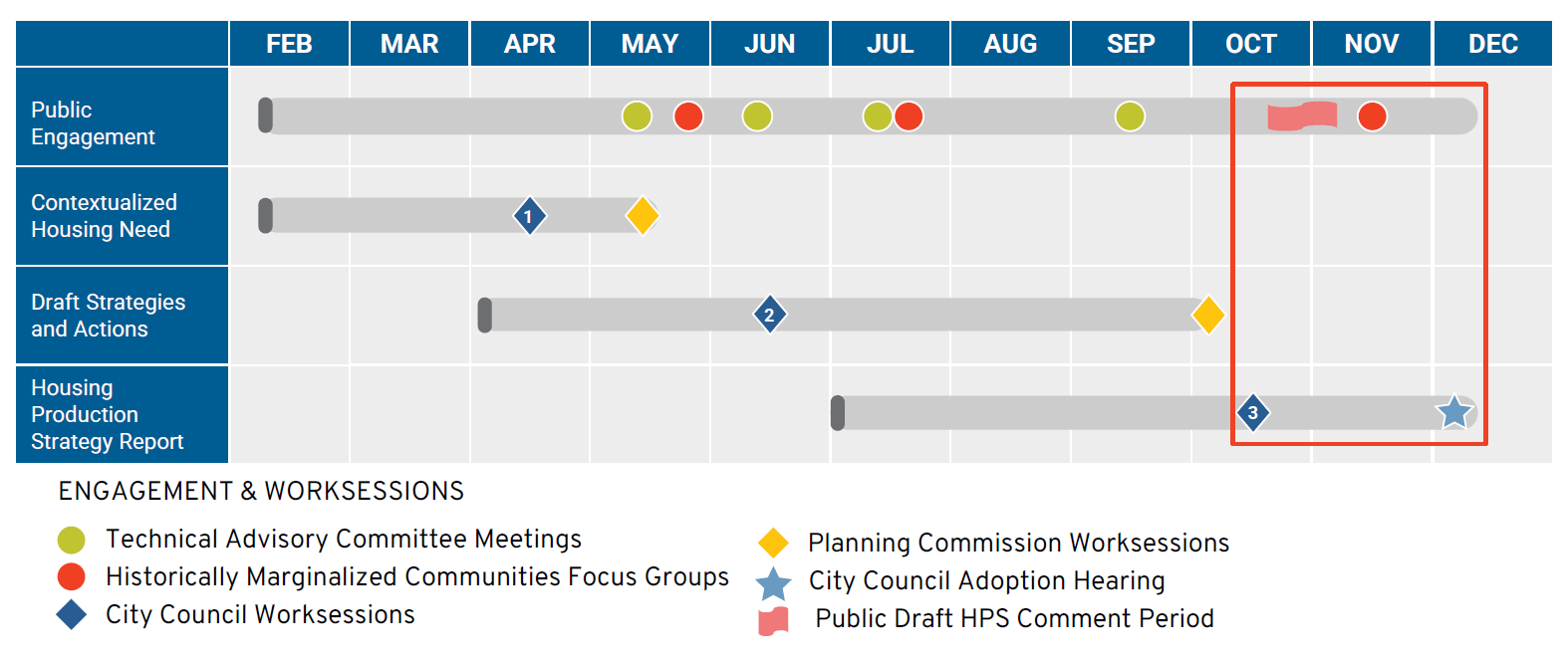 Updated HPS Timeline 