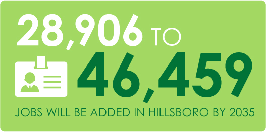 28,906 to 46,459 projected jobs added to Hillsboro by 2035.